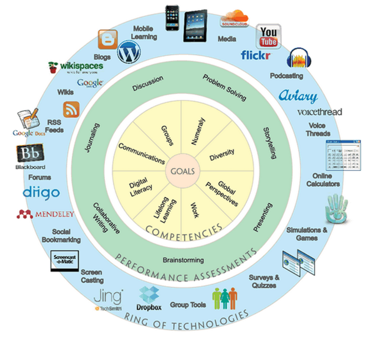 Technology tools for learning