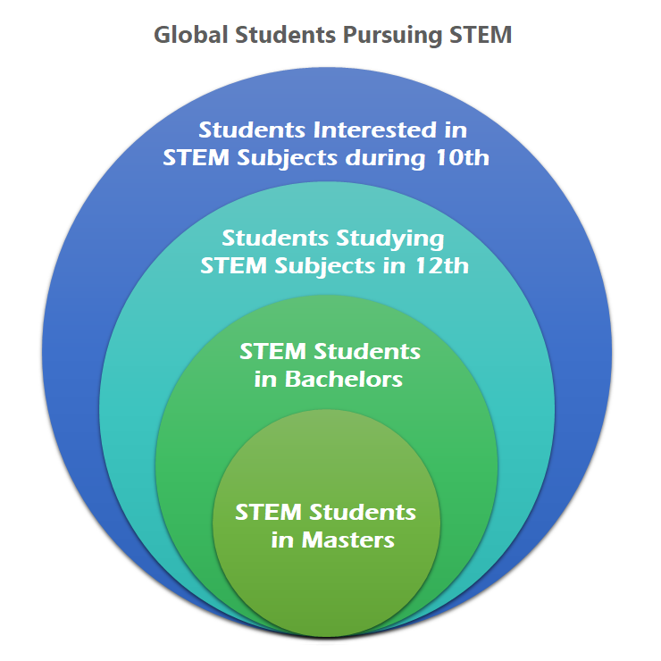 Master's degree in stem education