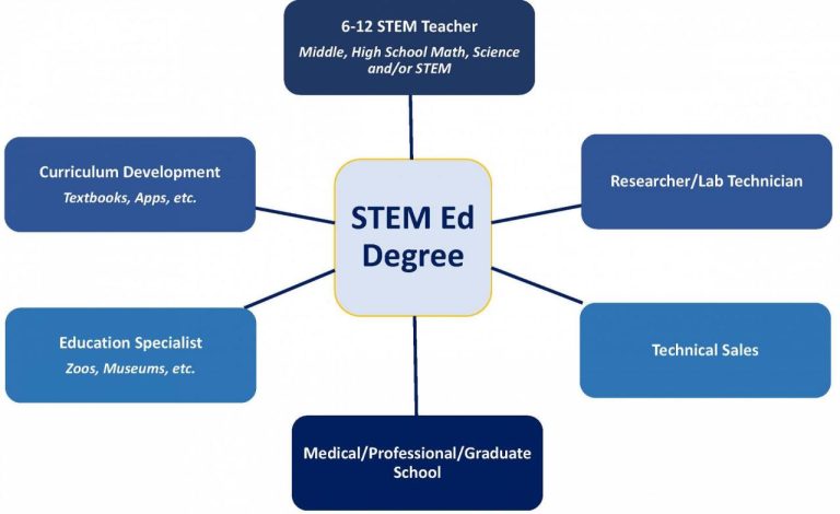Master's degree in stem education