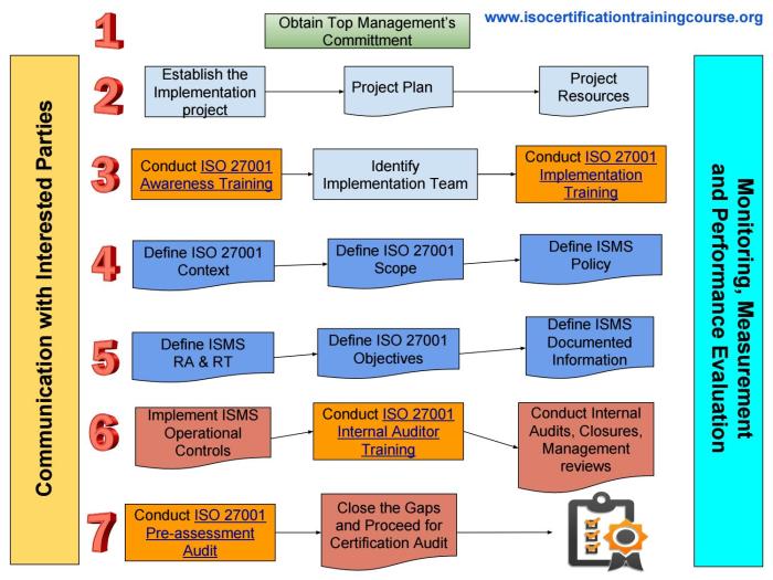 Iso 27001 certification services