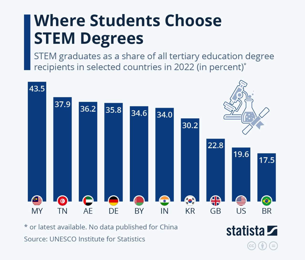 Masters in stem education